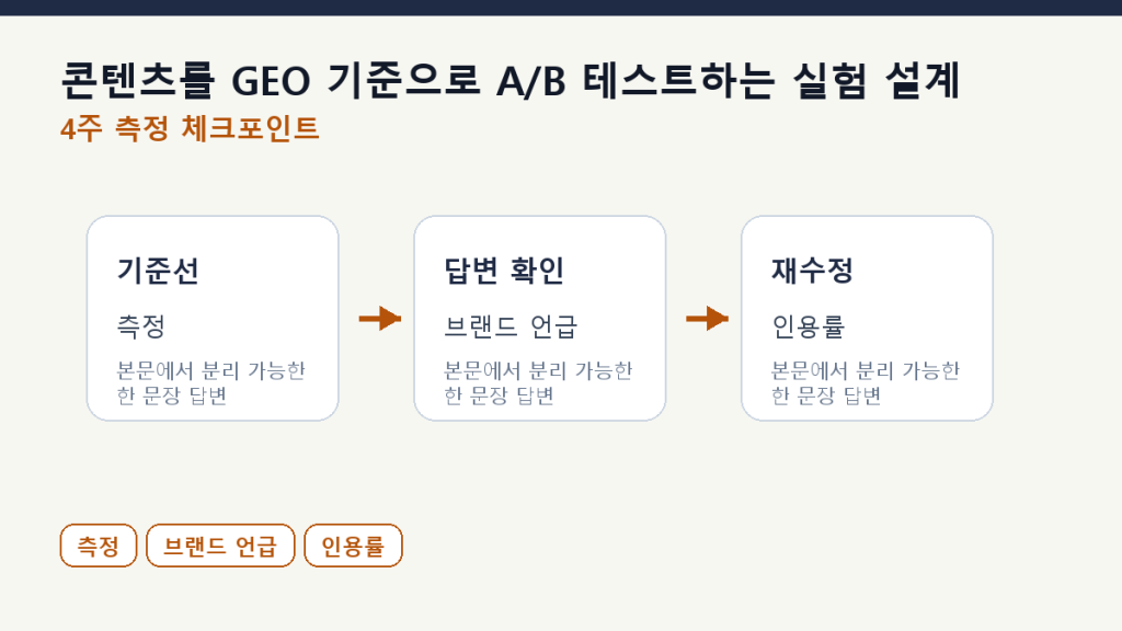 콘텐츠를 GEO 기준으로 A/B 테스트하는 실험 설계 측정 체크포인트 도식