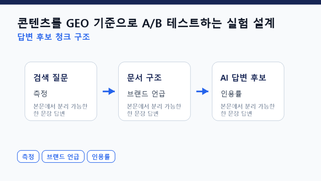 콘텐츠를 GEO 기준으로 A/B 테스트하는 실험 설계 본문 구조 도식