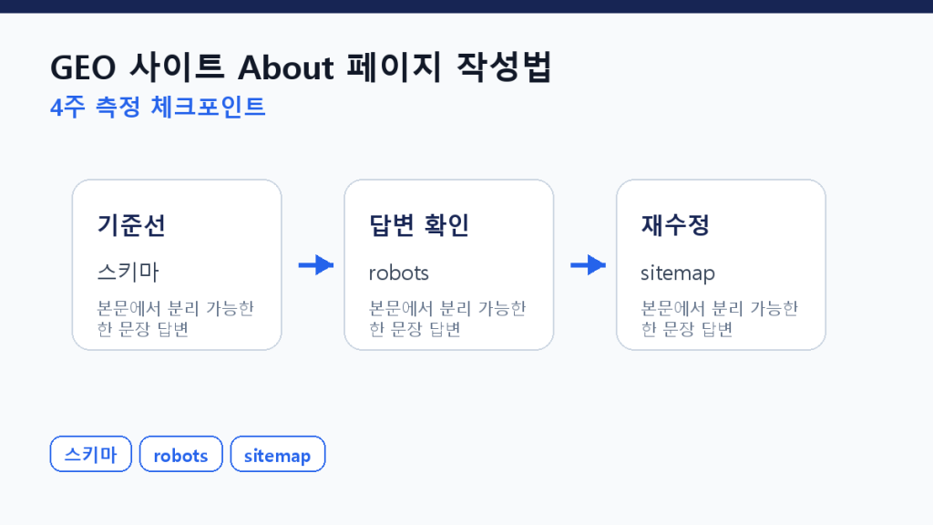 GEO 사이트 About 페이지 작성법 — 신뢰 신호 6가지 측정 체크포인트 도식