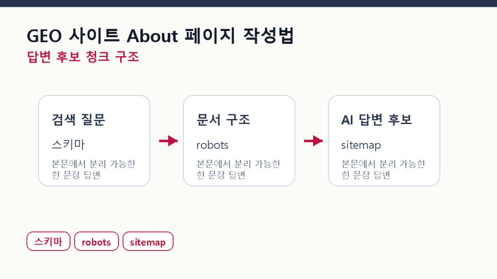 GEO 사이트 About 페이지 작성법 — 신뢰 신호 6가지 본문 구조 도식