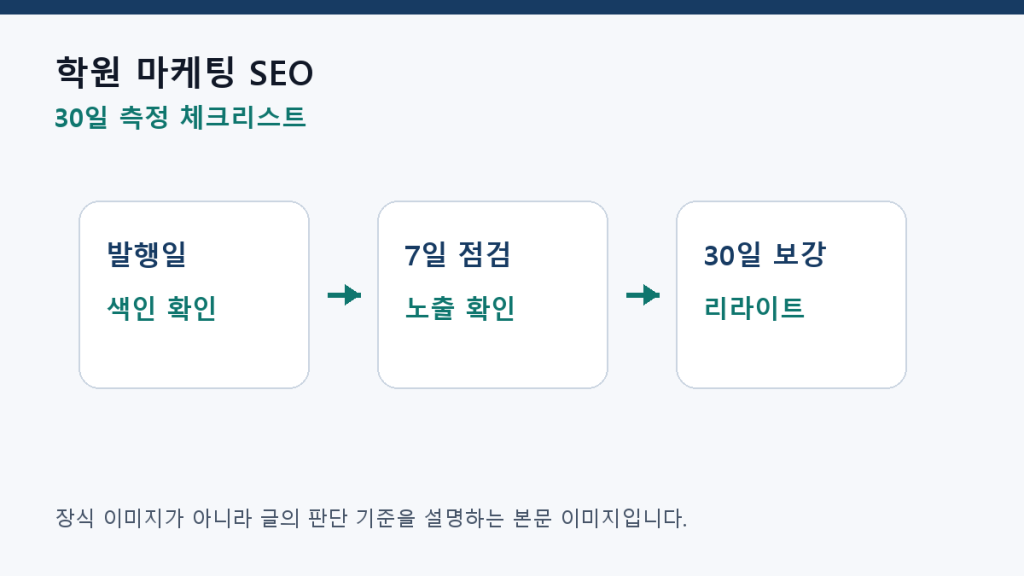 학원 마케팅 SEO — 과목·지역·입시 정보를 구조화하는 법 측정 체크리스트