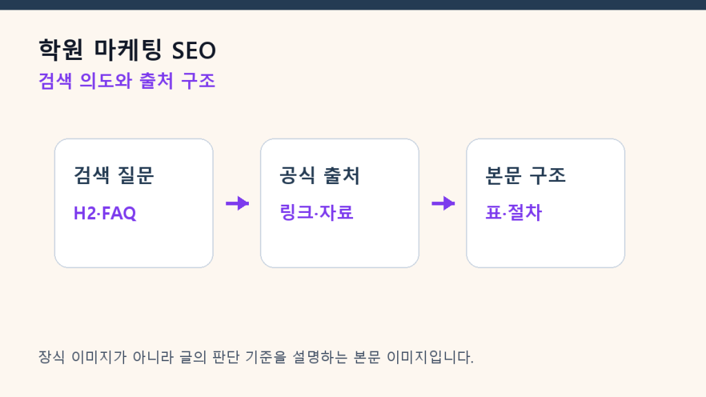 학원 마케팅 SEO — 과목·지역·입시 정보를 구조화하는 법 구조 설계 도식