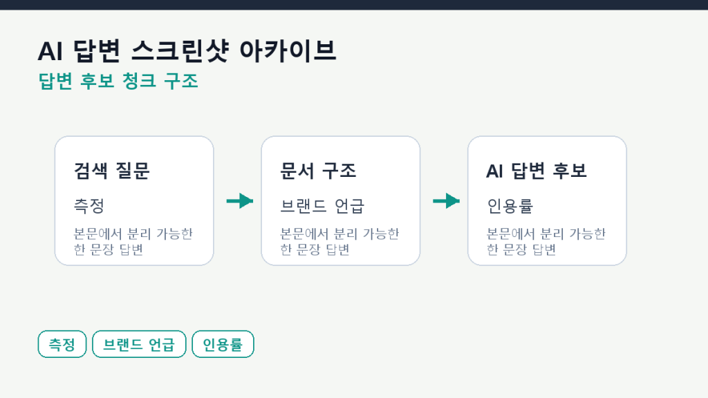 AI 답변 스크린샷 아카이브 — 인용 변화를 기록하는 방법 본문 구조 도식
