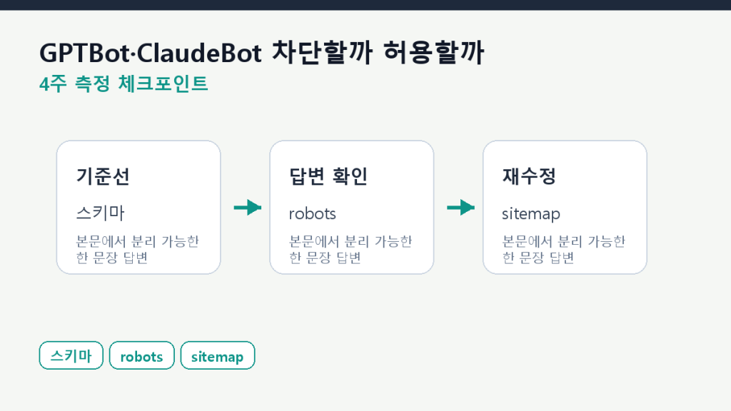GPTBot·ClaudeBot 차단할까 허용할까 — 의사결정 5단계 측정 체크포인트 도식