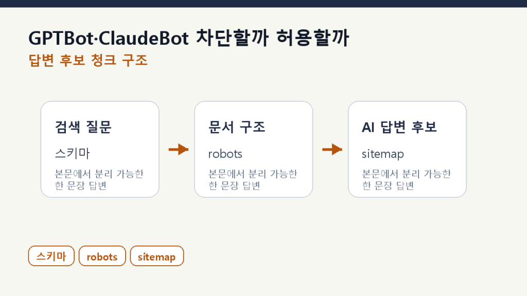GPTBot·ClaudeBot 차단할까 허용할까 — 의사결정 5단계 본문 구조 도식