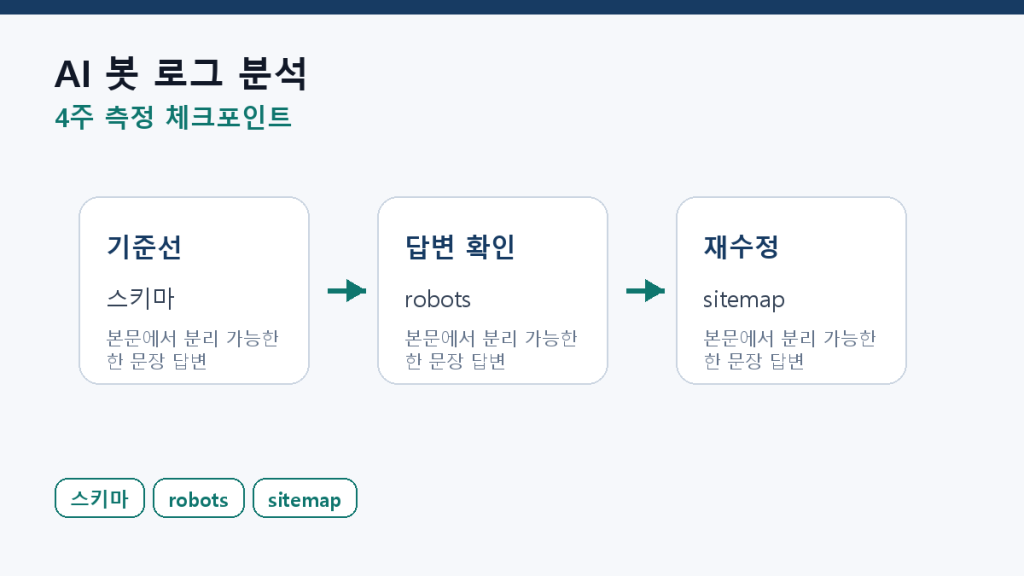 AI 봇 로그 분석 — GPTBot과 ClaudeBot 방문을 읽는 법 측정 체크포인트 도식