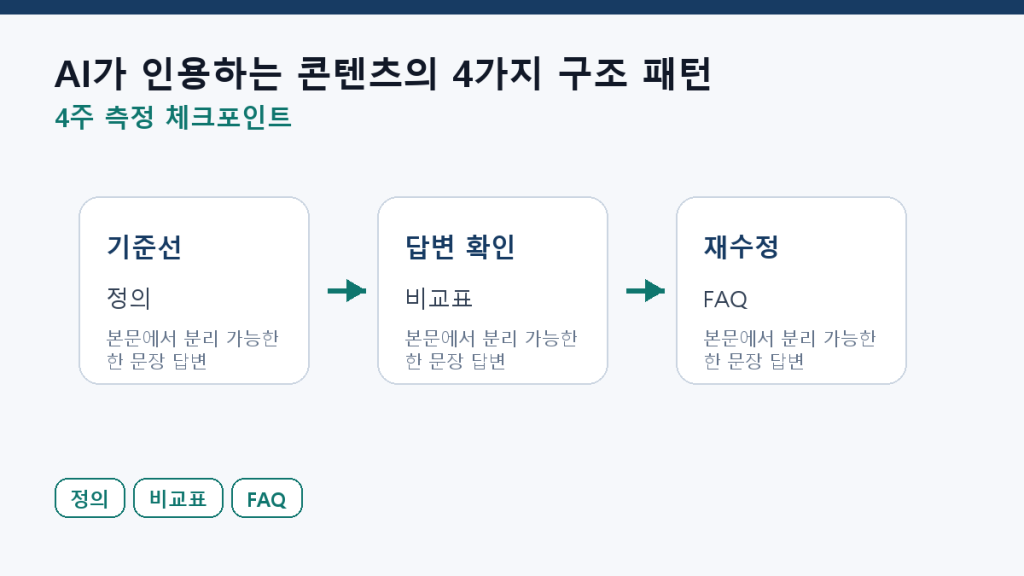 AI가 인용하는 콘텐츠의 4가지 구조 패턴 측정 체크포인트 도식