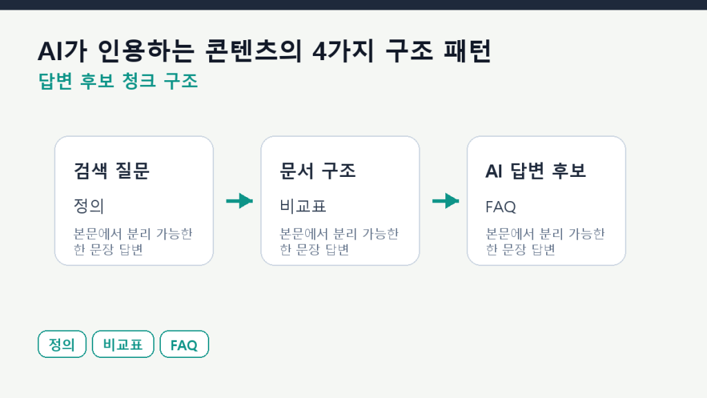 AI가 인용하는 콘텐츠의 4가지 구조 패턴 본문 구조 도식