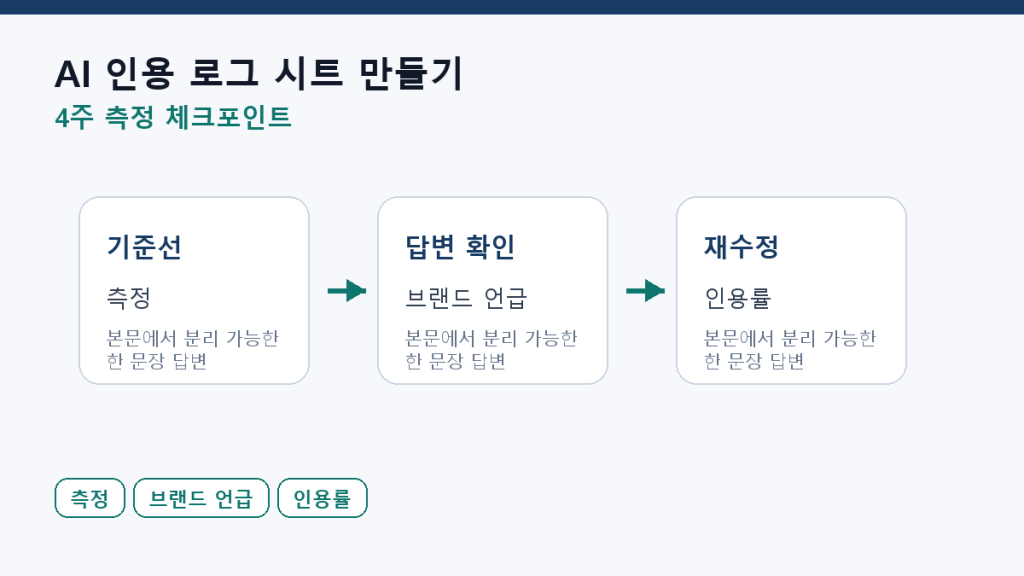 AI 인용 로그 시트 만들기 — 키워드·출처·날짜 기록법 측정 체크포인트 도식