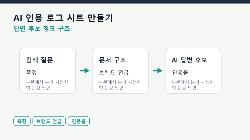 AI 인용 로그 시트 만들기 — 키워드·출처·날짜 기록법 본문 구조 도식