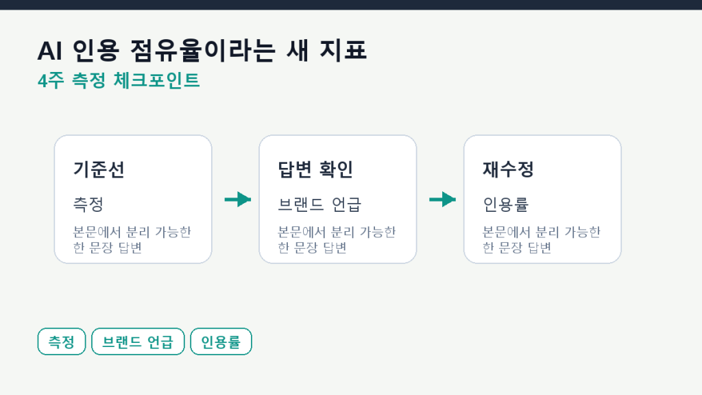 AI 인용 점유율이라는 새 지표 — 인용 점유율 해석법 측정 체크포인트 도식