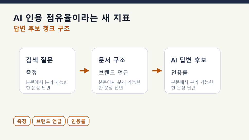 AI 인용 점유율이라는 새 지표 — 인용 점유율 해석법 본문 구조 도식