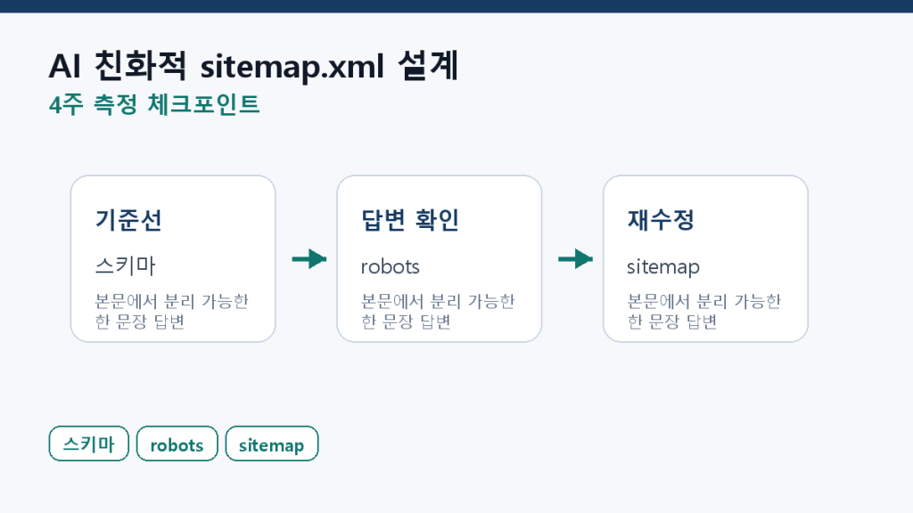AI 친화적 sitemap.xml 설계 — lastmod의 새로운 의미 측정 체크포인트 도식