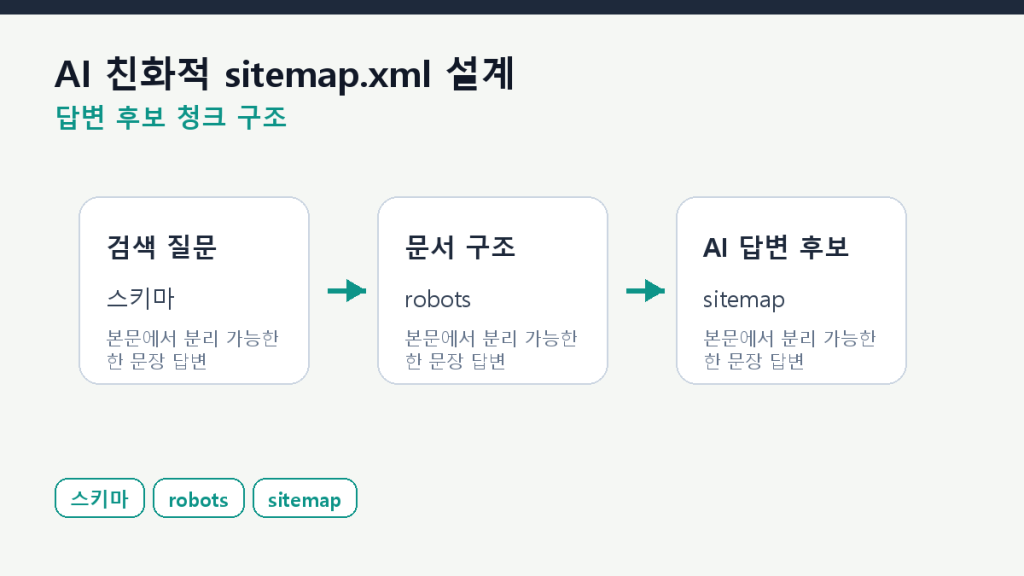 AI 친화적 sitemap.xml 설계 — lastmod의 새로운 의미 본문 구조 도식