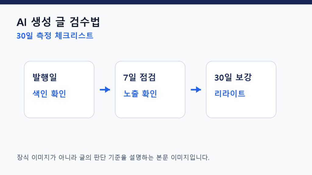 AI 생성 글 검수법 — 사람이 반드시 봐야 할 12가지 항목 측정 체크리스트