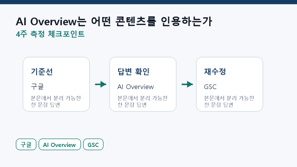 AI Overview는 어떤 콘텐츠를 인용하는가 — 구조 해부 측정 체크포인트 도식
