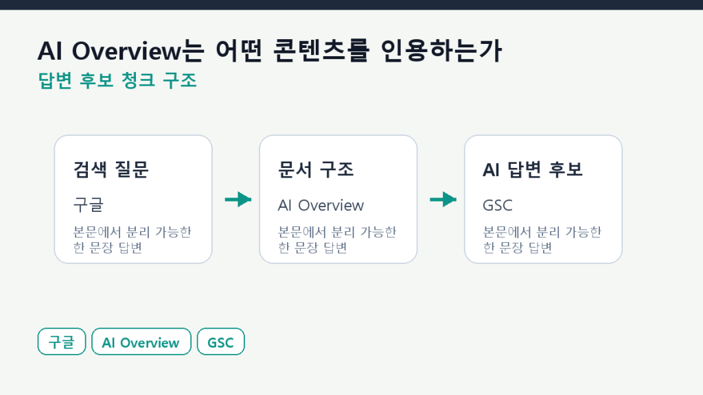 AI Overview는 어떤 콘텐츠를 인용하는가 — 구조 해부 본문 구조 도식