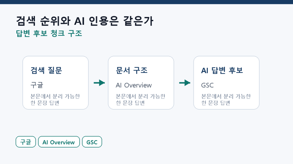 검색 순위와 AI 인용은 같은가 — 30개 키워드 관찰 기준 본문 구조 도식