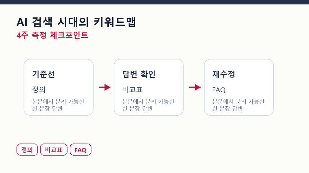 AI 검색 시대의 키워드맵 — 검색어에서 질문망으로 바꾸는 법 측정 체크포인트 도식