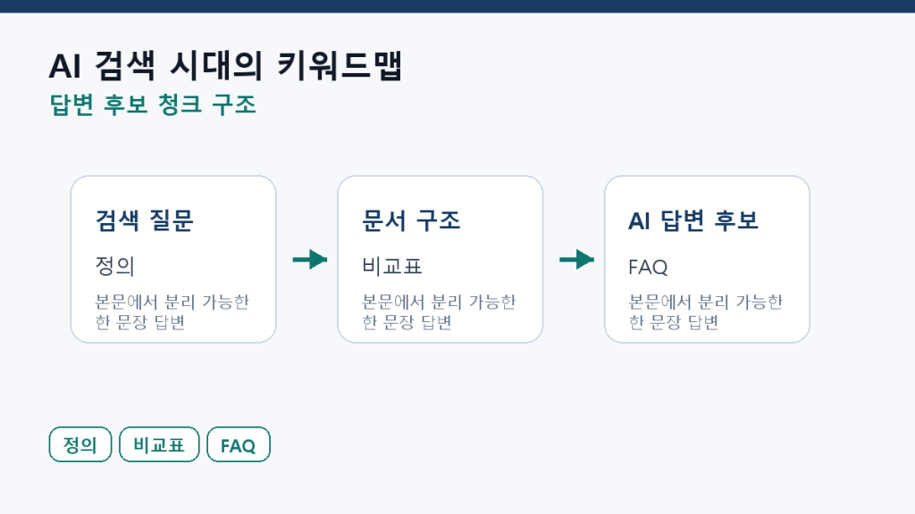AI 검색 시대의 키워드맵 — 검색어에서 질문망으로 바꾸는 법 본문 구조 도식