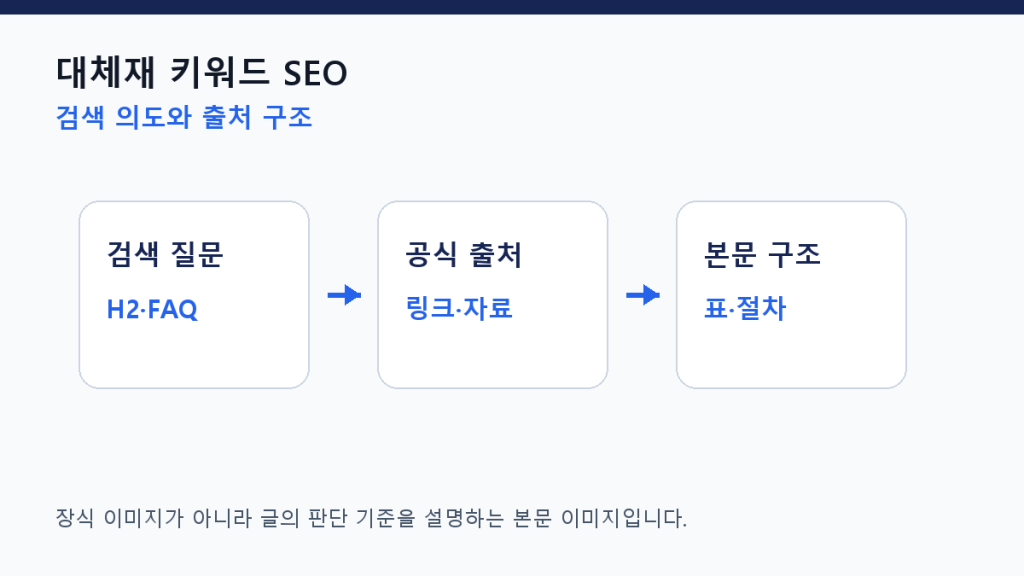 대체재 키워드 SEO — “A 대신 B” 검색을 잡는 콘텐츠 구조 구조 설계 도식