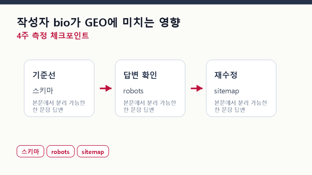 작성자 bio가 GEO에 미치는 영향 — E-E-A-T 신호 설계 측정 체크포인트 도식