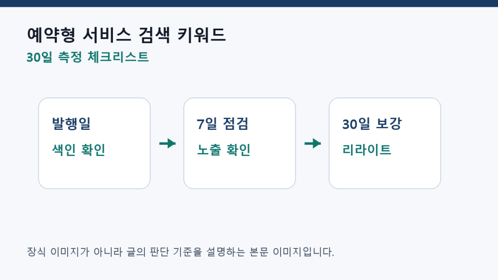 예약형 서비스 검색 키워드 — 상담·견적·방문 의도 설계 측정 체크리스트