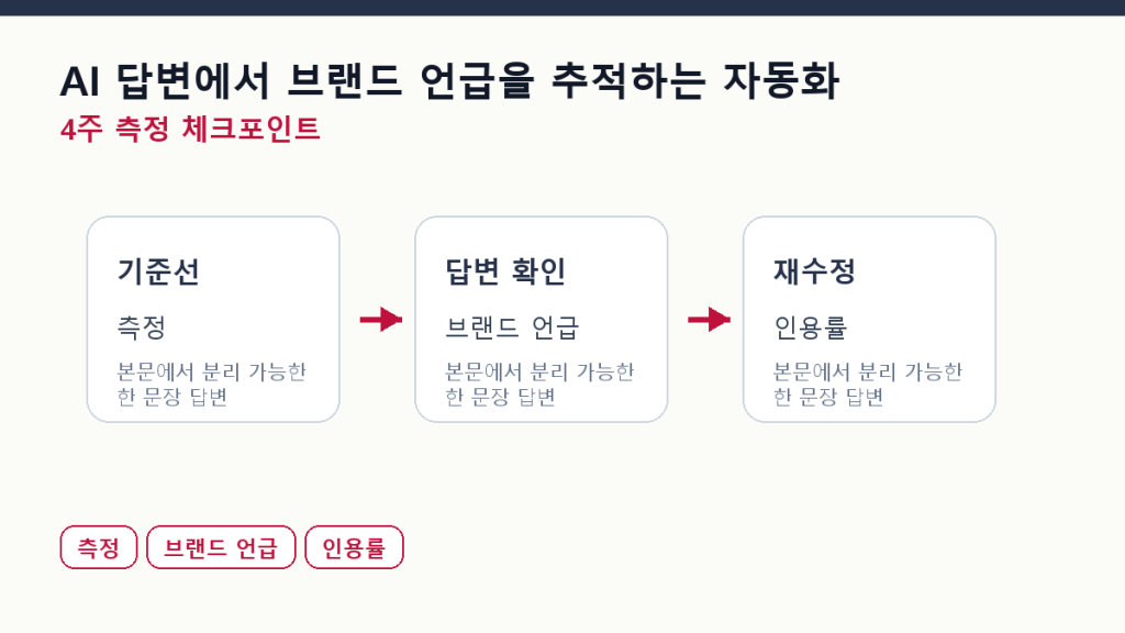 AI 답변에서 브랜드 언급을 추적하는 자동화 — 무료 셋업 측정 체크포인트 도식