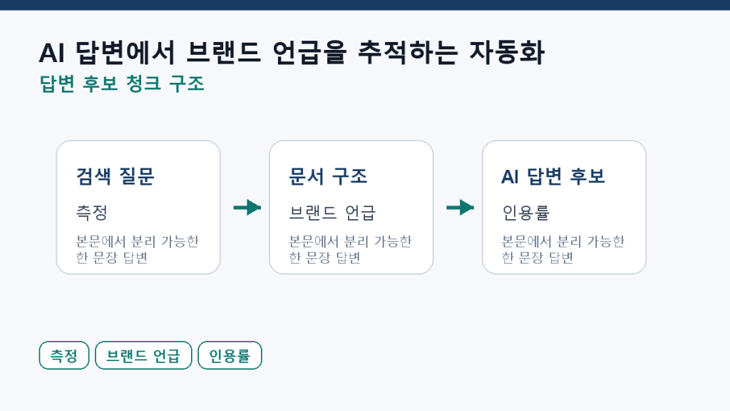 AI 답변에서 브랜드 언급을 추적하는 자동화 — 무료 셋업 본문 구조 도식