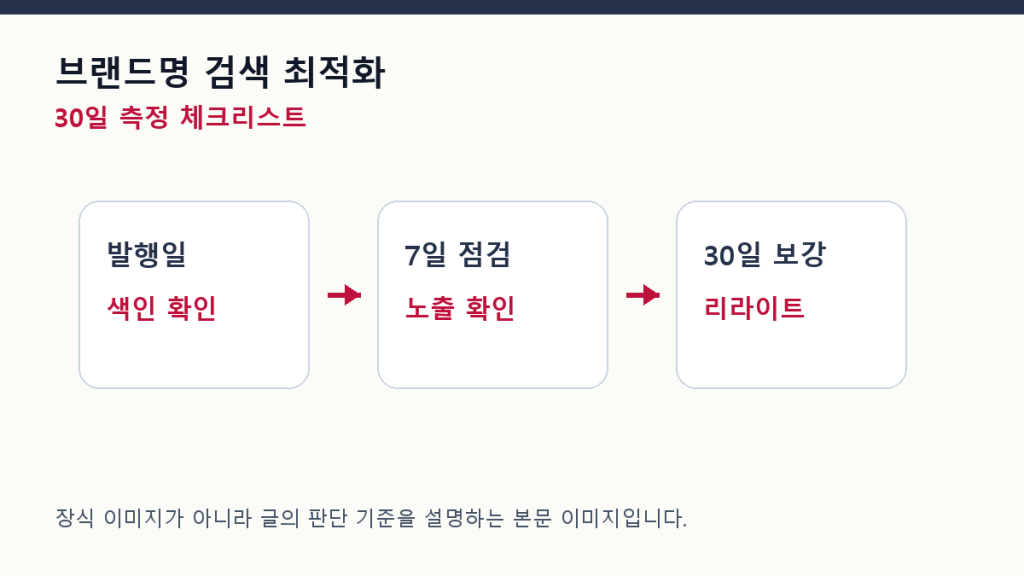 브랜드명 검색 최적화 — 공식 사이트가 먼저 설명해야 할 문장 측정 체크리스트