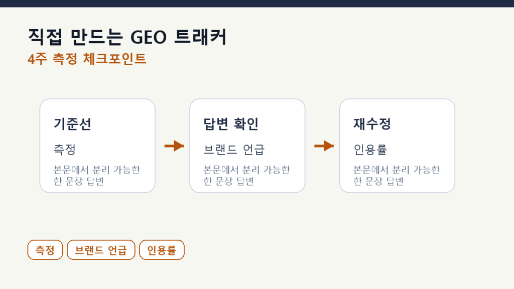 직접 만드는 GEO 트래커 — Python 스크립트로 1주일에 끝내기 측정 체크포인트 도식