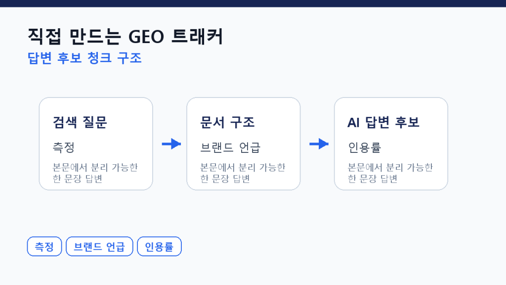 직접 만드는 GEO 트래커 — Python 스크립트로 1주일에 끝내기 본문 구조 도식