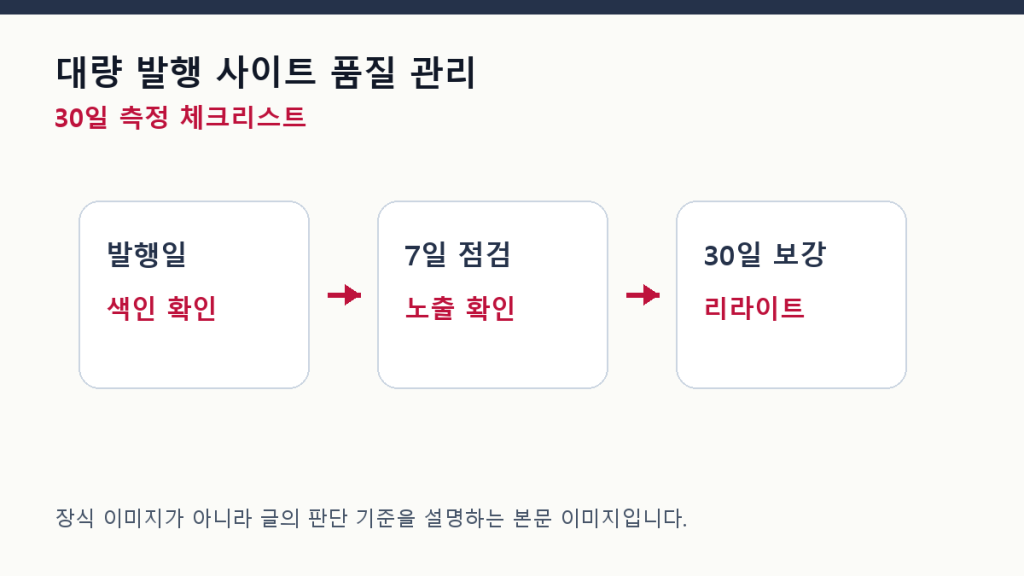 대량 발행 사이트 품질 관리 — 100편 이후가 더 중요한 이유 측정 체크리스트