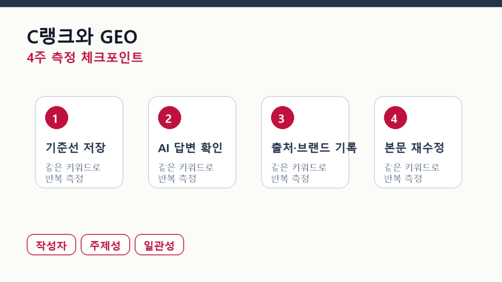 C랭크는 GEO 시대에 어떻게 작동하는가 — 알고리즘 추적 측정 체크포인트 도식