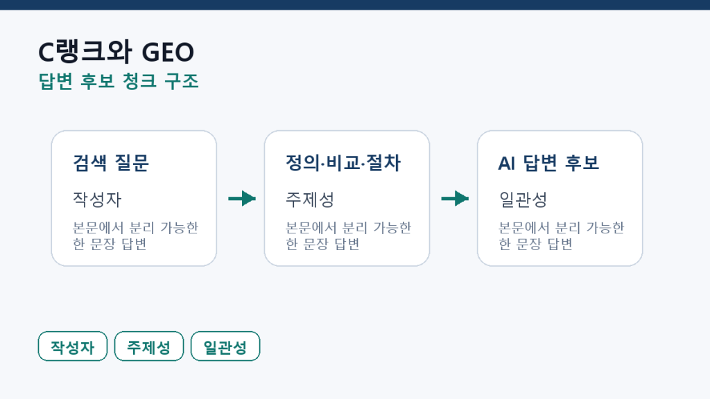 C랭크는 GEO 시대에 어떻게 작동하는가 — 알고리즘 추적 본문 구조 도식