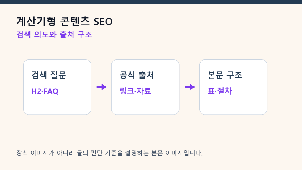 계산기형 콘텐츠 SEO — 도구 페이지가 AI 답변에 남는 이유 구조 설계 도식