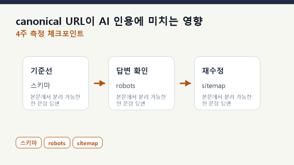 canonical URL이 AI 인용에 미치는 영향 — 30 케이스 관찰 측정 체크포인트 도식