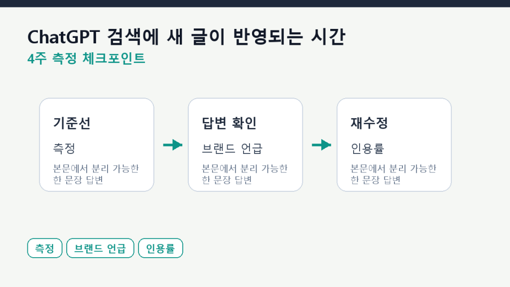 ChatGPT 검색에 새 글이 반영되는 시간 — 측정 설계 측정 체크포인트 도식
