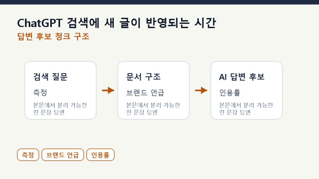 ChatGPT 검색에 새 글이 반영되는 시간 — 측정 설계 본문 구조 도식