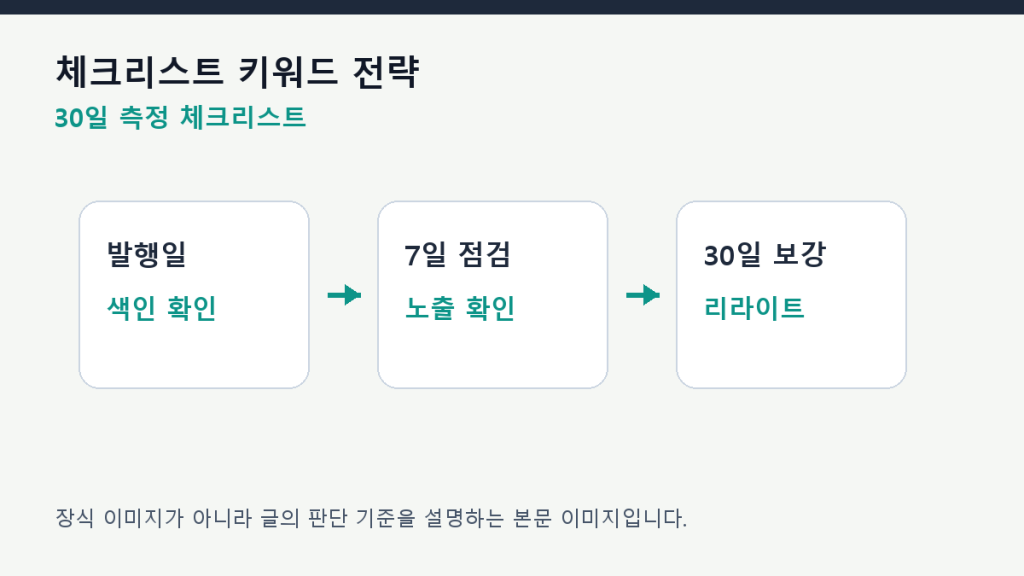 체크리스트 키워드 전략 — 구매 전 확인표가 인용되는 방식 측정 체크리스트