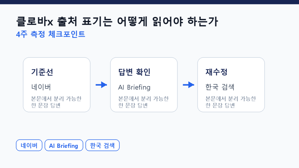 클로바x 출처 표기는 어떻게 읽어야 하는가 측정 체크포인트 도식