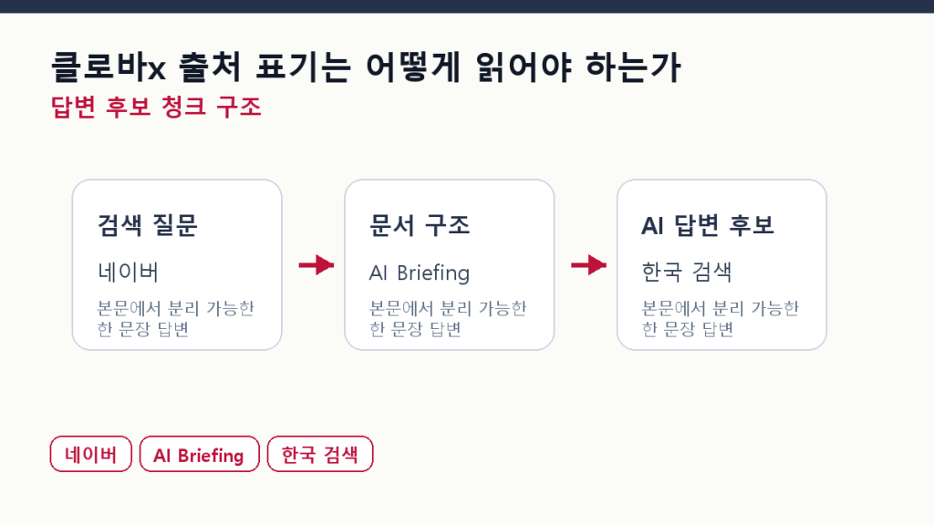 클로바x 출처 표기는 어떻게 읽어야 하는가 본문 구조 도식