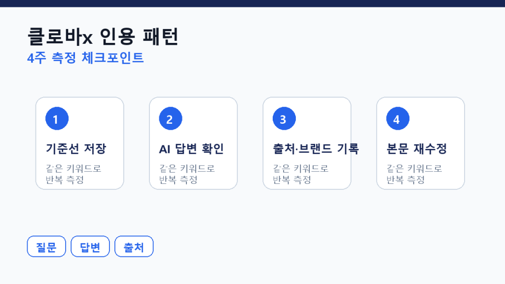 클로바x가 콘텐츠를 인용하는 패턴 — 답변 관찰 기준 측정 체크포인트 도식