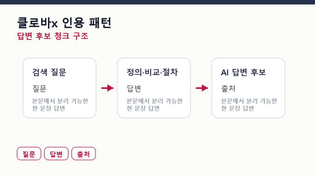 클로바x가 콘텐츠를 인용하는 패턴 — 답변 관찰 기준 본문 구조 도식