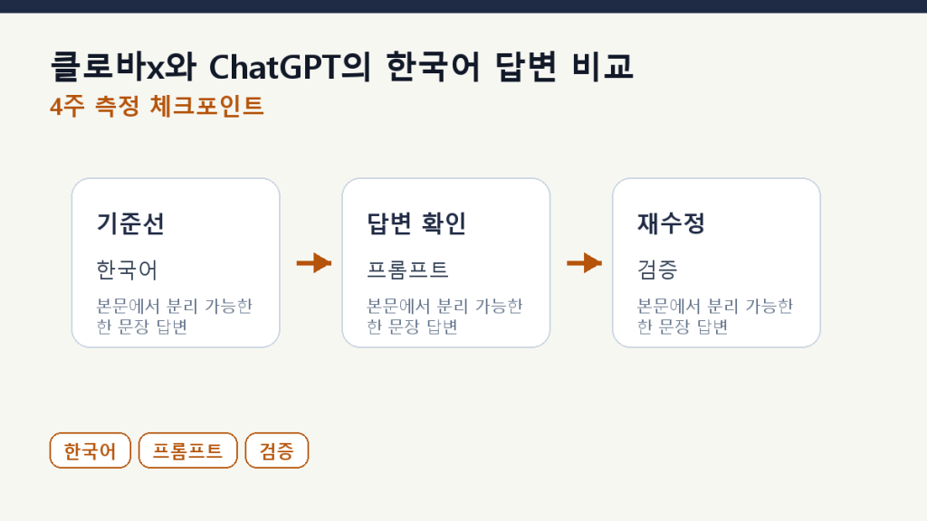 클로바x와 ChatGPT의 한국어 답변 비교 — 50건 검증 측정 체크포인트 도식