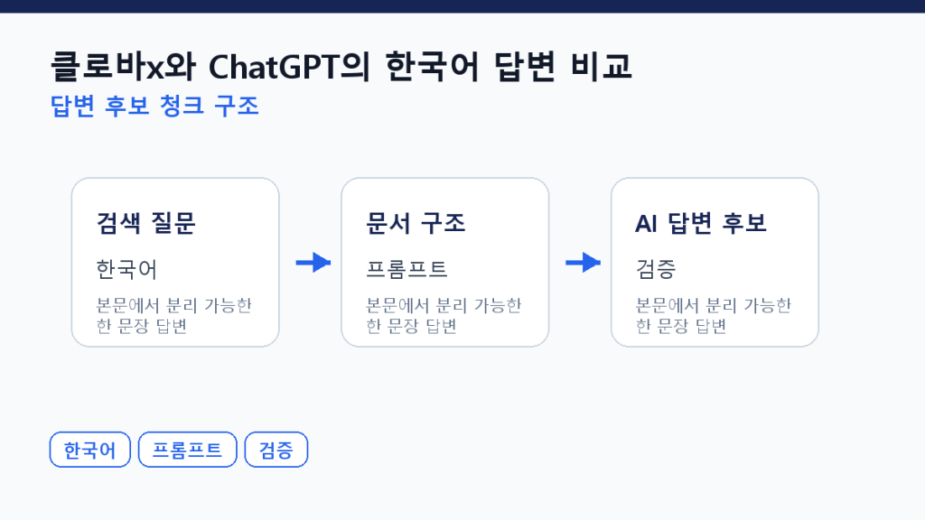 클로바x와 ChatGPT의 한국어 답변 비교 — 50건 검증 본문 구조 도식