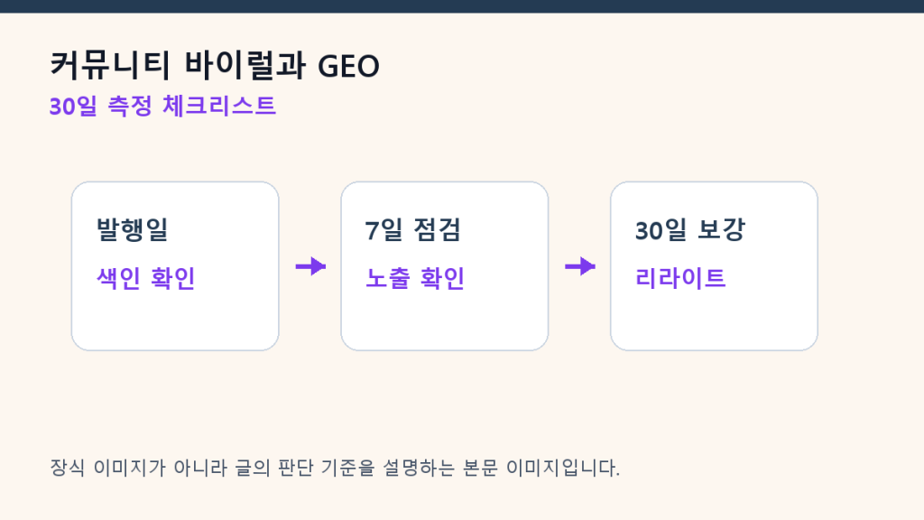커뮤니티 바이럴과 GEO — AI 답변 밖에서 신뢰를 만드는 법 측정 체크리스트