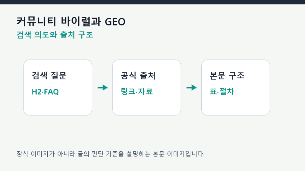커뮤니티 바이럴과 GEO — AI 답변 밖에서 신뢰를 만드는 법 구조 설계 도식