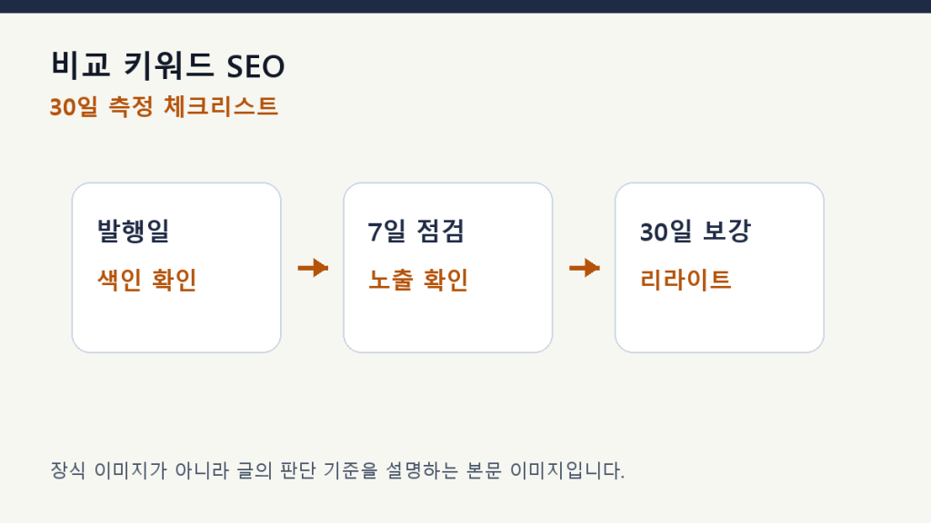 비교 키워드 SEO — 선택 기준을 먼저 제시해야 하는 이유 측정 체크리스트
