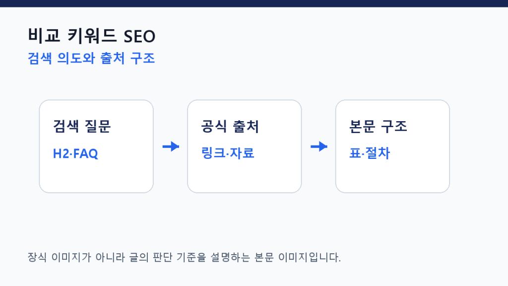 비교 키워드 SEO — 선택 기준을 먼저 제시해야 하는 이유 구조 설계 도식